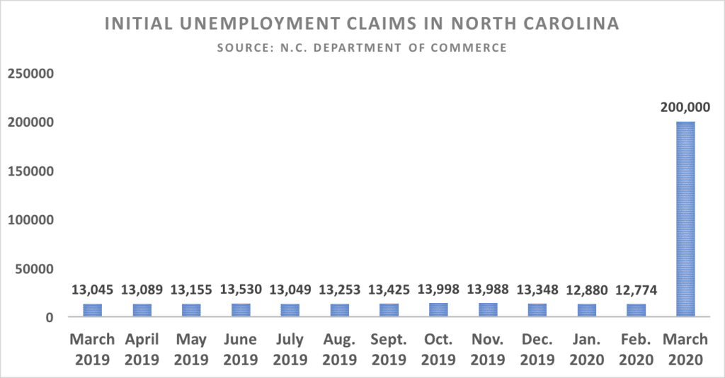 Initial N.C. Unemployment Claims, March 2020